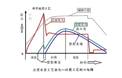 型腔压力加测图